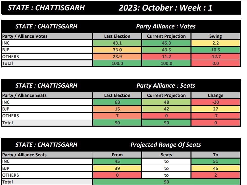 ఛత్తీస్‌గఢ్‌లో కాంగ్రెస్‌ బీజేపీ మధ్య టఫ్‌ ఫైట్‌, అంచనా వేసిన ABP Cvoter ఒపీనియన్ పోల్