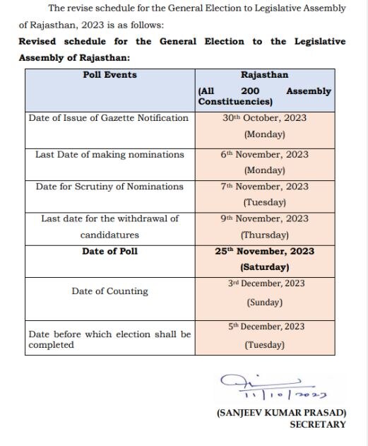 Rajasthan Elections 2023 Date: राजस्थान चुनाव की तारीख में बदलाव, अब 23 नवंबर को नहीं, इस दिन होगी वोटिंग