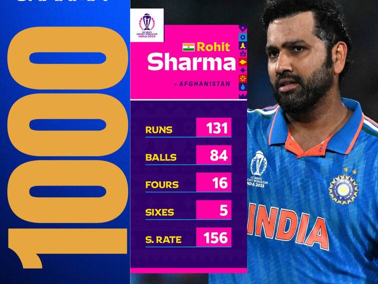 Rohit Sharma Records Fastest WC 100 By Indian Fastest Indian to Complete 1000 IND vs AFG ODI World Cup 2023 Rohit Sharma Records: రోహిత్ శర్మ ఒక్క శతకంతో వరల్డ్ కప్ లో రికార్డులు బద్దలు