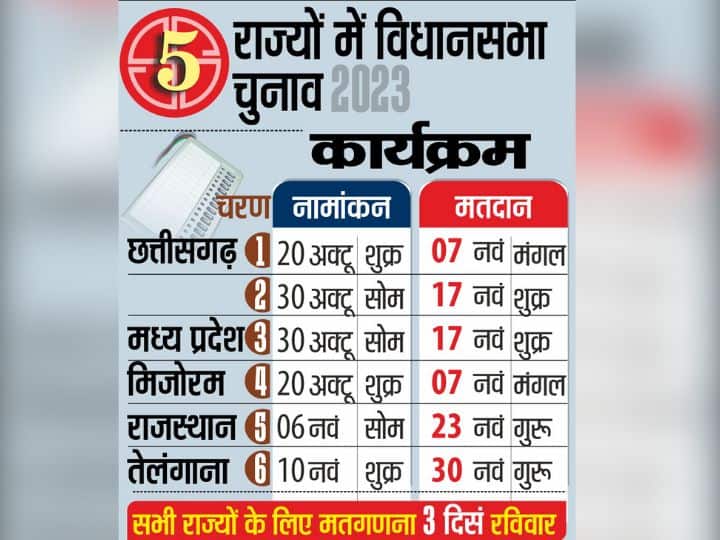 Madhya Pradesh to Rajasthan These 7 parties ready spoil the game of BJP And Congress Assembly Election ABPP विधानसभा चुनाव 2023: 'बाप' और 'आप' बीजेपी-कांग्रेस के प्लान का कहीं गुड़-गोबर न कर डालें?