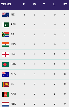 Cricket World Cup Points Table, Highest Run-Scorer, Highest Wicket-Taker After Pakistan vs Sri Lanka World Cup Match