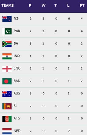 2023 World Cup Points Table: Updated standings after Pakistan vs