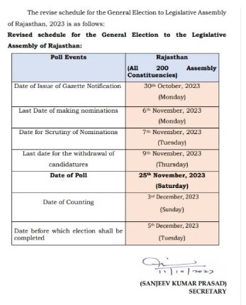 Rajasthan Elections 2023 Date: ਰਾਜਸਥਾਨ ਚੋਣਾਂ ਦੀ ਤਰੀਕ 'ਚ ਹੋਇਆ ਬਦਲਾਅ, ਹੁਣ 23 ਨਵੰਬਰ ਨੂੰ ਨਹੀਂ, ਇਸ ਦਿਨ ਹੋਵੇਗੀ ਵੋਟਿੰਗ