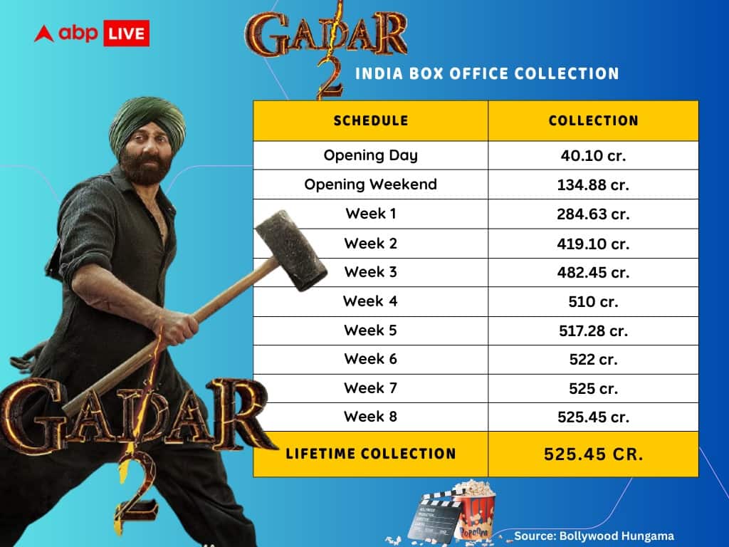 Gadar 2 Lifetime Collection: बॉक्स ऑफिस पर नेट कितना कमा पाई Sunny Deol की Gadar 2? जानिए लाइफटाइम कलेक्शन
