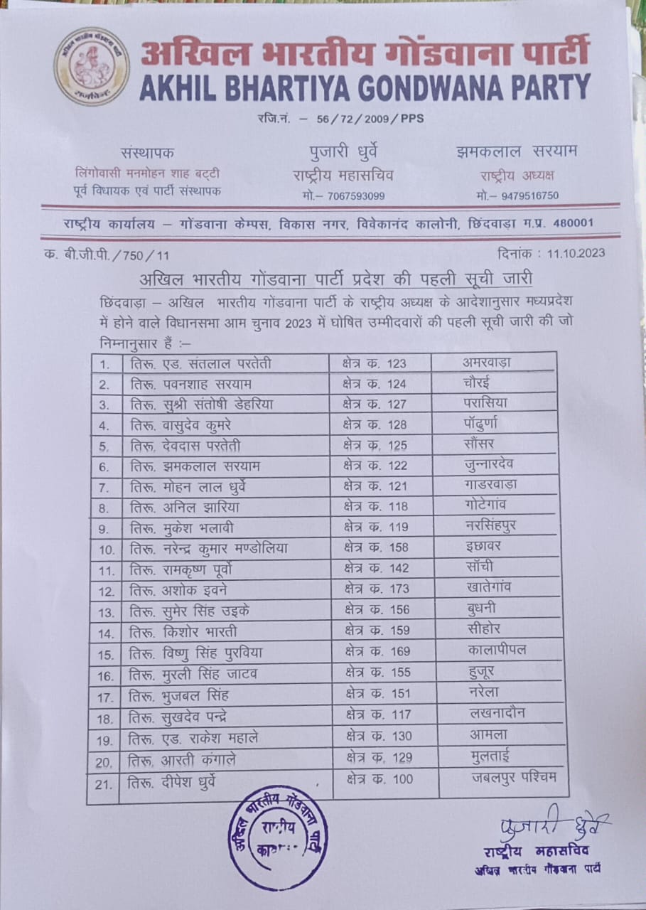 MP Election 2023: अखिल भारतीय गोंडवाना पार्टी ने जारी की महाकौशल प्रत्याशियों की सूची, लिस्ट में इनका नाम