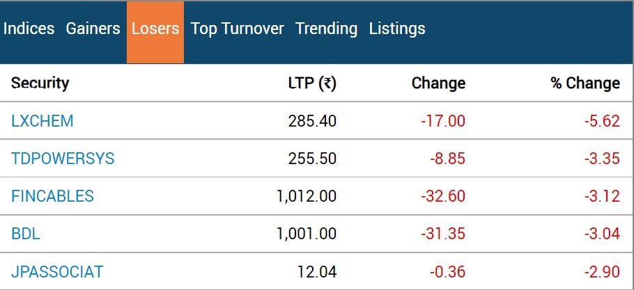 Stock Market Closing: લાલ નિશાન સાથે બંધ થયું બજાર, નિફ્ટી 19800ની નીચે બંધ