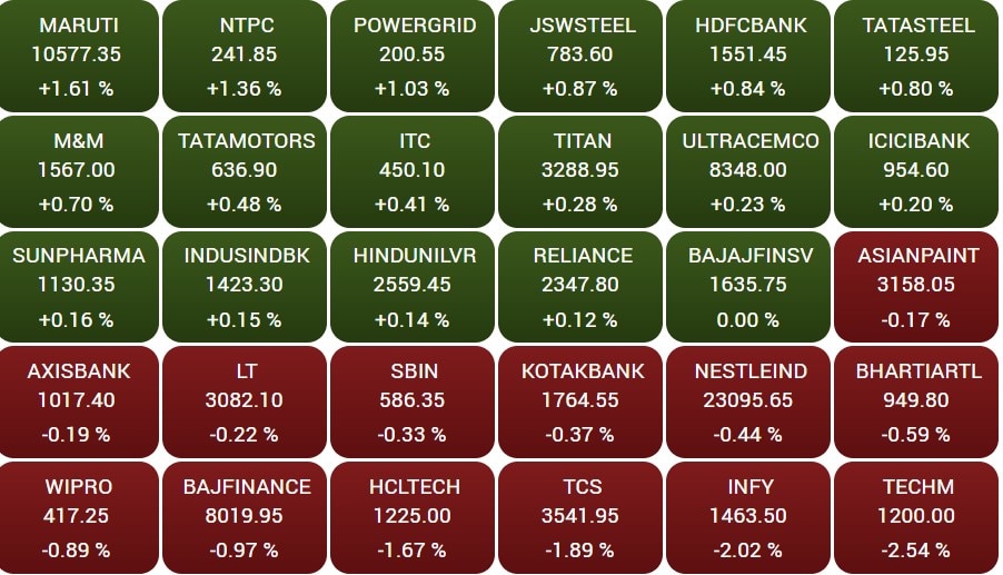 Stock Market Closing: લાલ નિશાન સાથે બંધ થયું બજાર, નિફ્ટી 19800ની નીચે બંધ