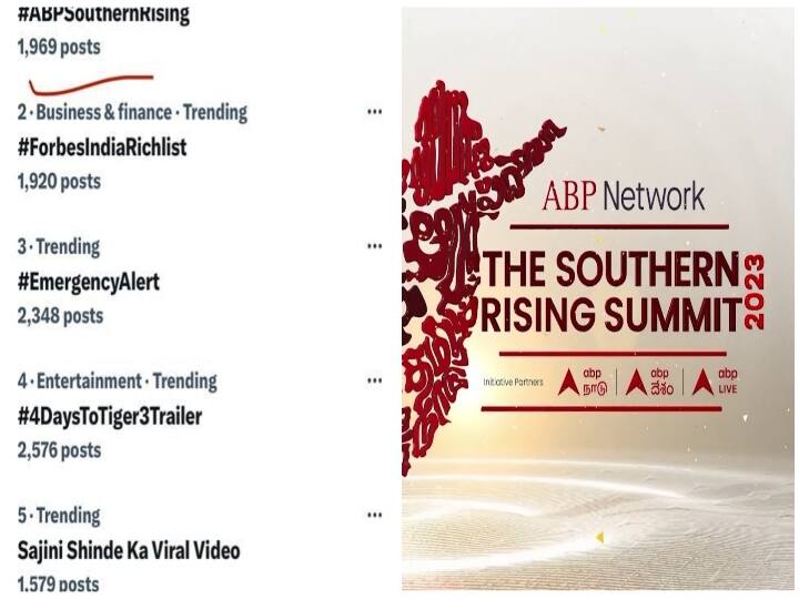 ABP Southern Rising Summit 2023 Trends on Social Media All Over India இந்தியாவையே திரும்பி பார்க்க வைத்த ABP Southern Rising Summit 2023 - சமூக வலைதளங்களில் ட்ரெண்டிங்கில் நம்பர் 1