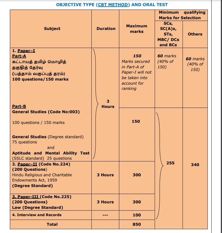 TNPSC Recruitment 2023: அரசு வேலை வேண்டுமா? ரூ.1.38 லட்சம் வரை ஊதியம் - முழு விவரம்