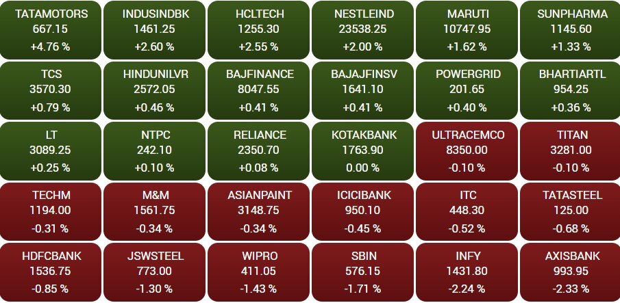 Stock Market Closing: સપ્તાહના અંતિમ દિવસે ફરી લાલ નિશાન સાથે બંધ થયું બજાર, સેન્સેક્સ 125 પોઈન્ટ તૂટ્યો