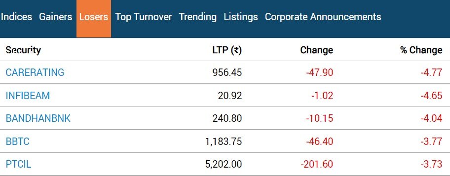 Stock Market Closing: સપ્તાહના અંતિમ દિવસે ફરી લાલ નિશાન સાથે બંધ થયું બજાર, સેન્સેક્સ 125 પોઈન્ટ તૂટ્યો