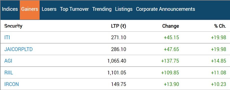 Stock Market Closing: સપ્તાહના અંતિમ દિવસે ફરી લાલ નિશાન સાથે બંધ થયું બજાર, સેન્સેક્સ 125 પોઈન્ટ તૂટ્યો