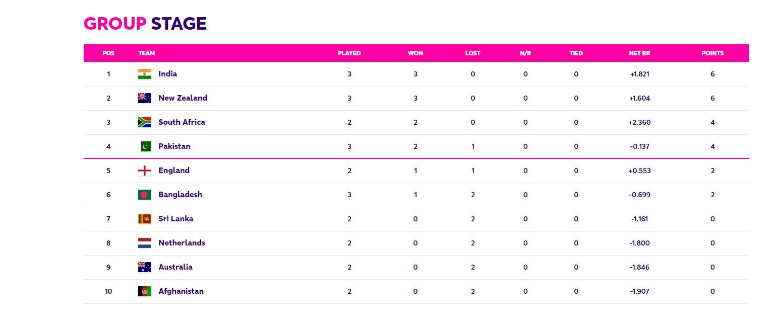 Cricket World Cup Points Table, Highest Run-Scorer, Highest Wicket-Taker After India vs Pakistan World Cup Match