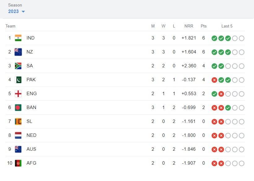 World Cup Points Table: પાકિસ્તાનને હરાવી પોઈન્ટ ટેબલમાં ટોપ પર પહોંચી ટીમ ઈન્ડિયા, જાણો અન્ય ટીમના હાલ 