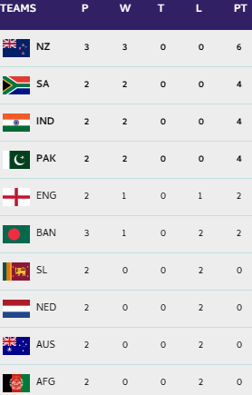 Cricket World Cup Points Table, Highest Run-Scorer, Highest Wicket-Taker After New Zealand vs Bangladesh World Cup Match
