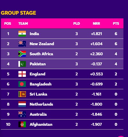 World Cup 2023 Points Table : पाकिस्तानची जिरवली, न्यूझीलंडलाही खाली खेचलं, गुणतालिकेत भारत टॉपवर, कांगारु तळाशी