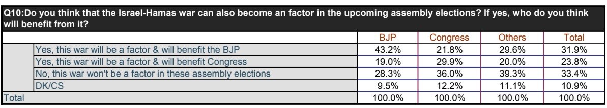 ABP-CVoter Snap Poll: Will Israel-Hamas War Impact Assembly Polls? — Know What People Say