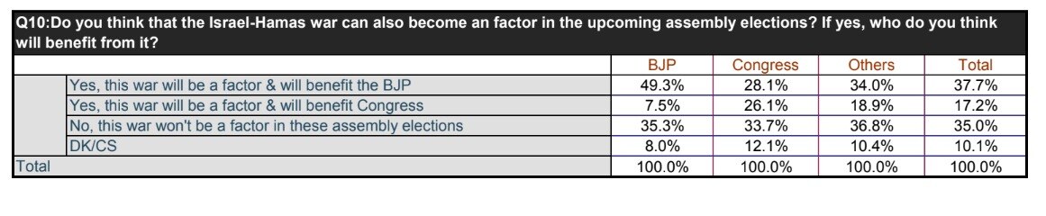 ABP-CVoter Snap Poll: Will Israel-Hamas War Impact Assembly Polls? — Know What People Say