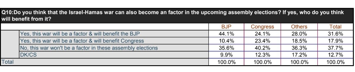 ABP-CVoter Snap Poll: Will Israel-Hamas War Impact Assembly Polls? — Know What People Say