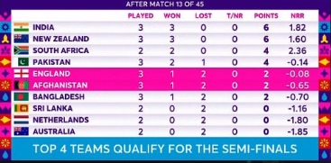 Cricket World Cup Points Table, Highest Run-Scorer, Highest Wicket-Taker After England vs Afghanistan World Cup Match