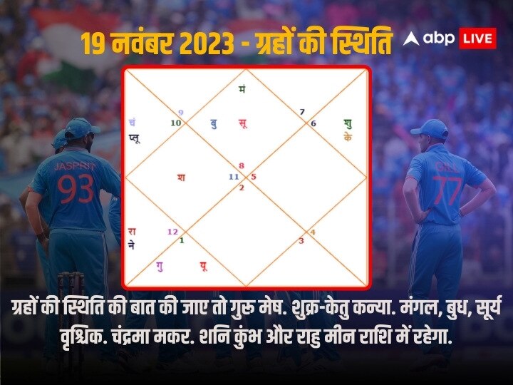 World Cup 2023: भारत ने जब-जब जीती विश्व कप की ट्रॉफी तो ऐसी थी ग्रहों की स्थिति, क्या 2023 में इंडिया फिर कहलाएगा चैंपियन?