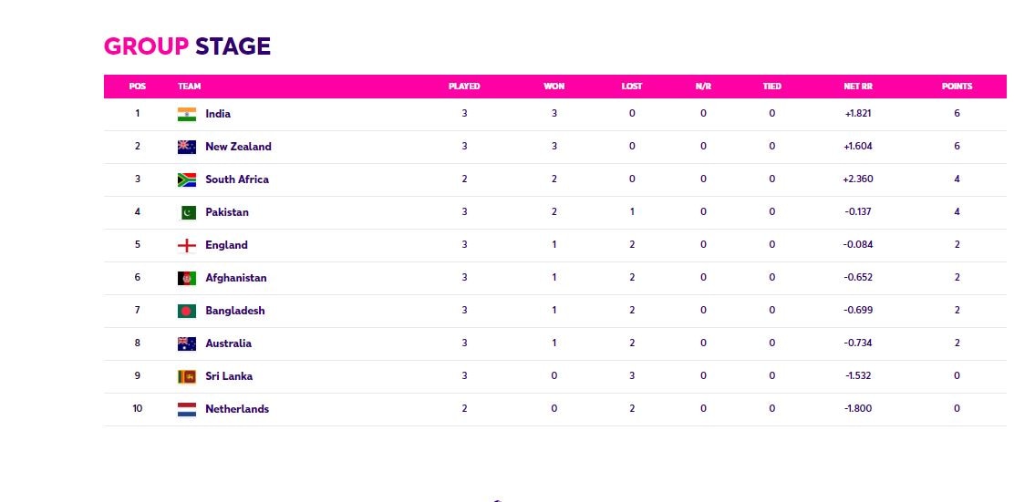 Cricket World Cup Points Table, Highest Run-Scorer, Highest Wicket-Taker After Sri Lanka vs Australia Match