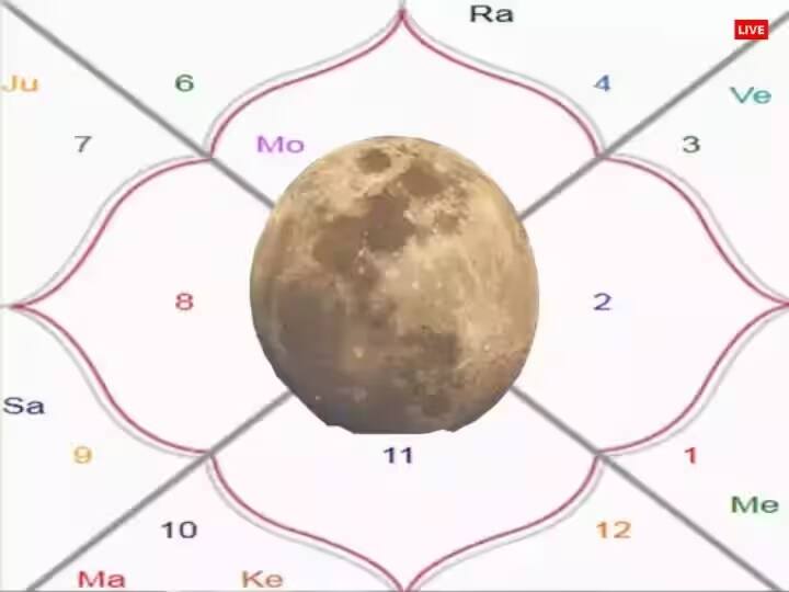 બેસતી વખતે અથવા સૂતી વખતે પગ હલાવવા એ માત્ર ખરાબ આદત નથી પરંતુ તેનો જ્યોતિષ સાથે ઊંડો સંબંધ છે. શાસ્ત્રો અનુસાર ઊંચા સ્થાને ખાટલા, ખુરશી, પલંગ વગેરે પર બેસીને અથવા સૂતી વખતે પગને હલાવવાથી કુંડળીમાં ચંદ્ર નબળો પડે છે. આવી સ્થિતિમાં ચંદ્રની અશુભ અસરને કારણે વ્યક્તિને માનસિક તણાવમાંથી પસાર થવું પડે છે.