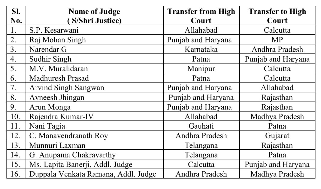 Supreme Court : ఏపీ, తెలంగాణ హైకోర్టుల్లో న్యాయమూర్తుల బదిలీలకు కేంద్రం గ్రీన్ సిగ్నల్ - ఎవరెవరు బదిలీ అయ్యారంటే ?