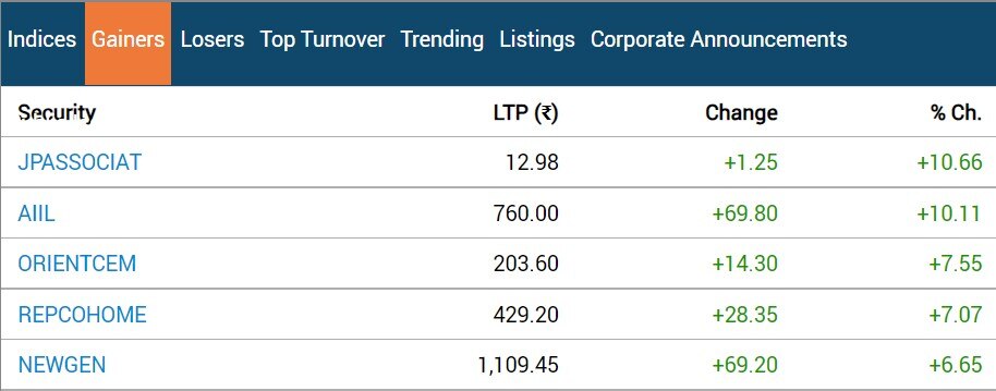 Share Market Closing: શેર બજારમાં 500થી વધુ પોઈન્ટનો કડાકો, રોકાણકારોને કરોડોનું નુકસાન