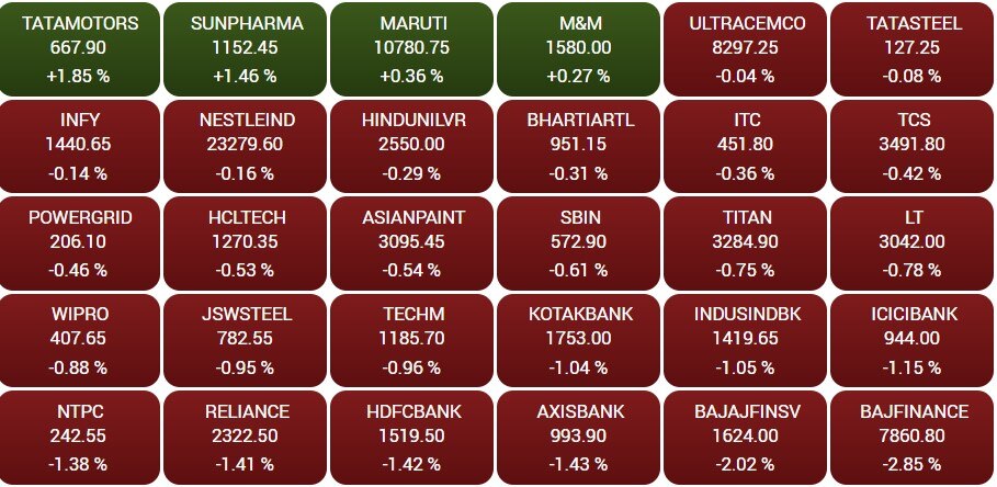 Share Market Closing: શેર બજારમાં 500થી વધુ પોઈન્ટનો કડાકો, રોકાણકારોને કરોડોનું નુકસાન