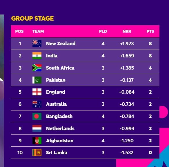 World Cup 2023 Points Table: Updated Tally After IND vs BAN Match In Pune