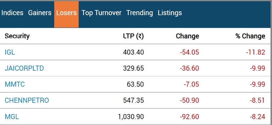 Stock Market Closing: સતત ત્રીજા દિવસે લાલ નિશાન પર બંધ થયું બજાર, સેન્સેક્સ 231 પોઈન્ટ્સ તુટ્યો