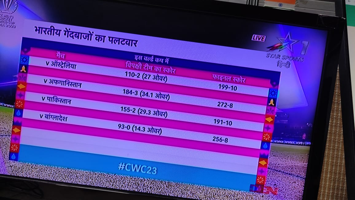 टीम इंडियाचा सलग पाचव्यांदा फाईव्ह स्टार काऊंटर अटॅक! ऑस्ट्रेलिया, पाकिस्ताननंतर आता न्यूझीलंडचेही लोटांगण