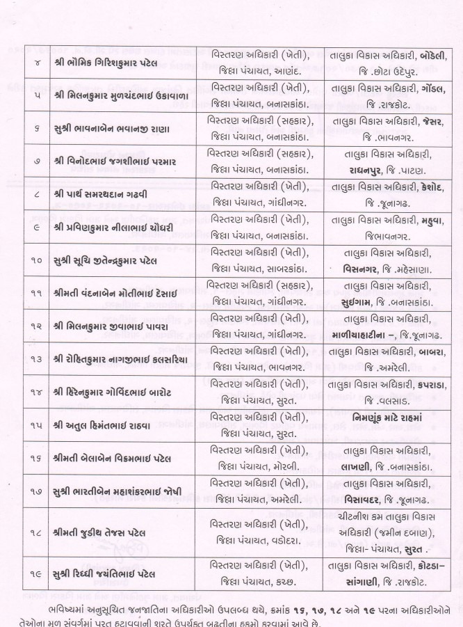 Gandhinagar: રાજ્યના 164 તાલુકા વિકાસ અધિકારીની બદલી, 17 વિસ્તરણ અધિકારીને તાલુકા વિકાસ અધિકારી તરીકે હંગામી બઢતી