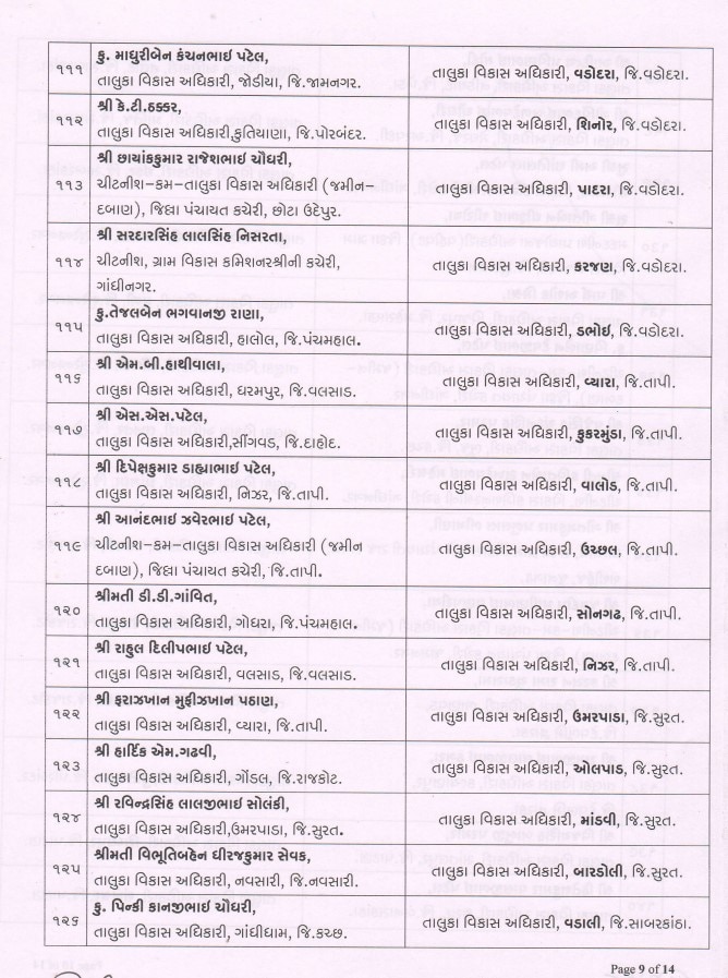 Gandhinagar: રાજ્યના 164 તાલુકા વિકાસ અધિકારીની બદલી, 17 વિસ્તરણ અધિકારીને તાલુકા વિકાસ અધિકારી તરીકે હંગામી બઢતી