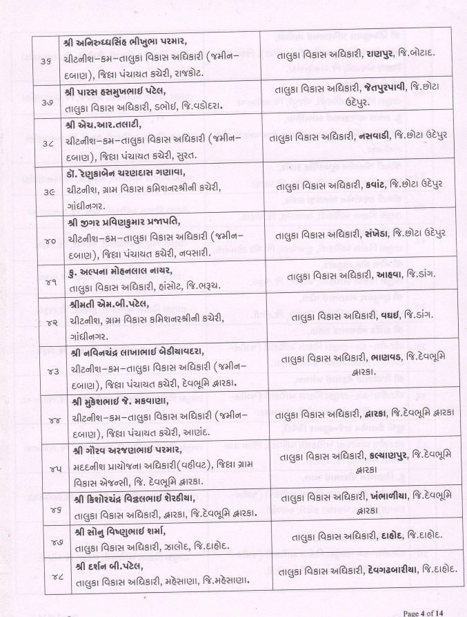 Gandhinagar: રાજ્યના 164 તાલુકા વિકાસ અધિકારીની બદલી, 17 વિસ્તરણ અધિકારીને તાલુકા વિકાસ અધિકારી તરીકે હંગામી બઢતી