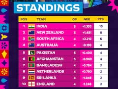 పాయింట్ల పట్టికలో అగ్రస్థానాన భారత్‌, అట్టడుగున ఇంగ్లండ్‌