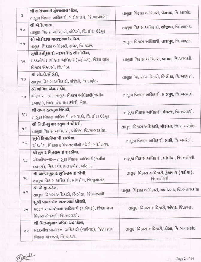 Gandhinagar: રાજ્યના 164 તાલુકા વિકાસ અધિકારીની બદલી, 17 વિસ્તરણ અધિકારીને તાલુકા વિકાસ અધિકારી તરીકે હંગામી બઢતી