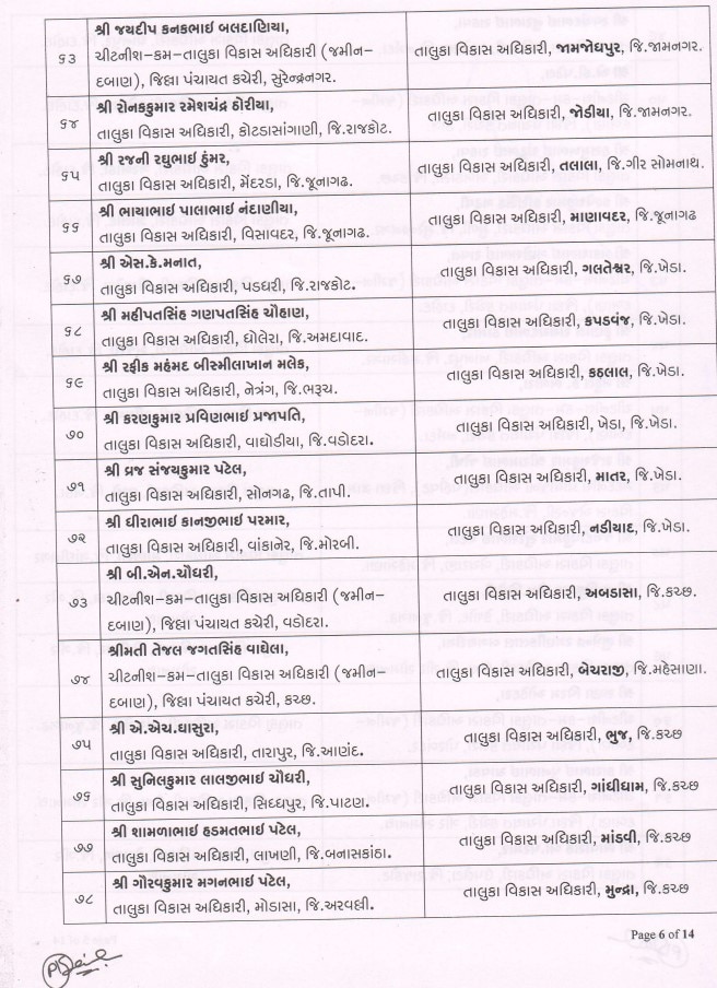 Gandhinagar: રાજ્યના 164 તાલુકા વિકાસ અધિકારીની બદલી, 17 વિસ્તરણ અધિકારીને તાલુકા વિકાસ અધિકારી તરીકે હંગામી બઢતી