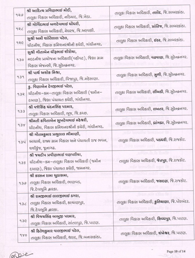 Gandhinagar: રાજ્યના 164 તાલુકા વિકાસ અધિકારીની બદલી, 17 વિસ્તરણ અધિકારીને તાલુકા વિકાસ અધિકારી તરીકે હંગામી બઢતી