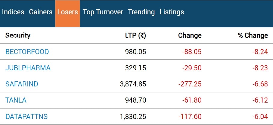 Stock Market Closing: શેર બજાર ફરી ઉંધા માથે પટકાયું, સેન્સેક્સ 500 પોઈન્ટ તૂટ્યો, રોકાણકારોને કરોડોનું નુકસાન