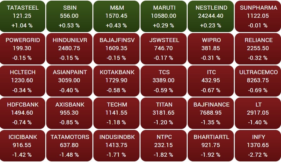 Stock Market Closing: શેર બજાર ફરી ઉંધા માથે પટકાયું, સેન્સેક્સ 500 પોઈન્ટ તૂટ્યો, રોકાણકારોને કરોડોનું નુકસાન