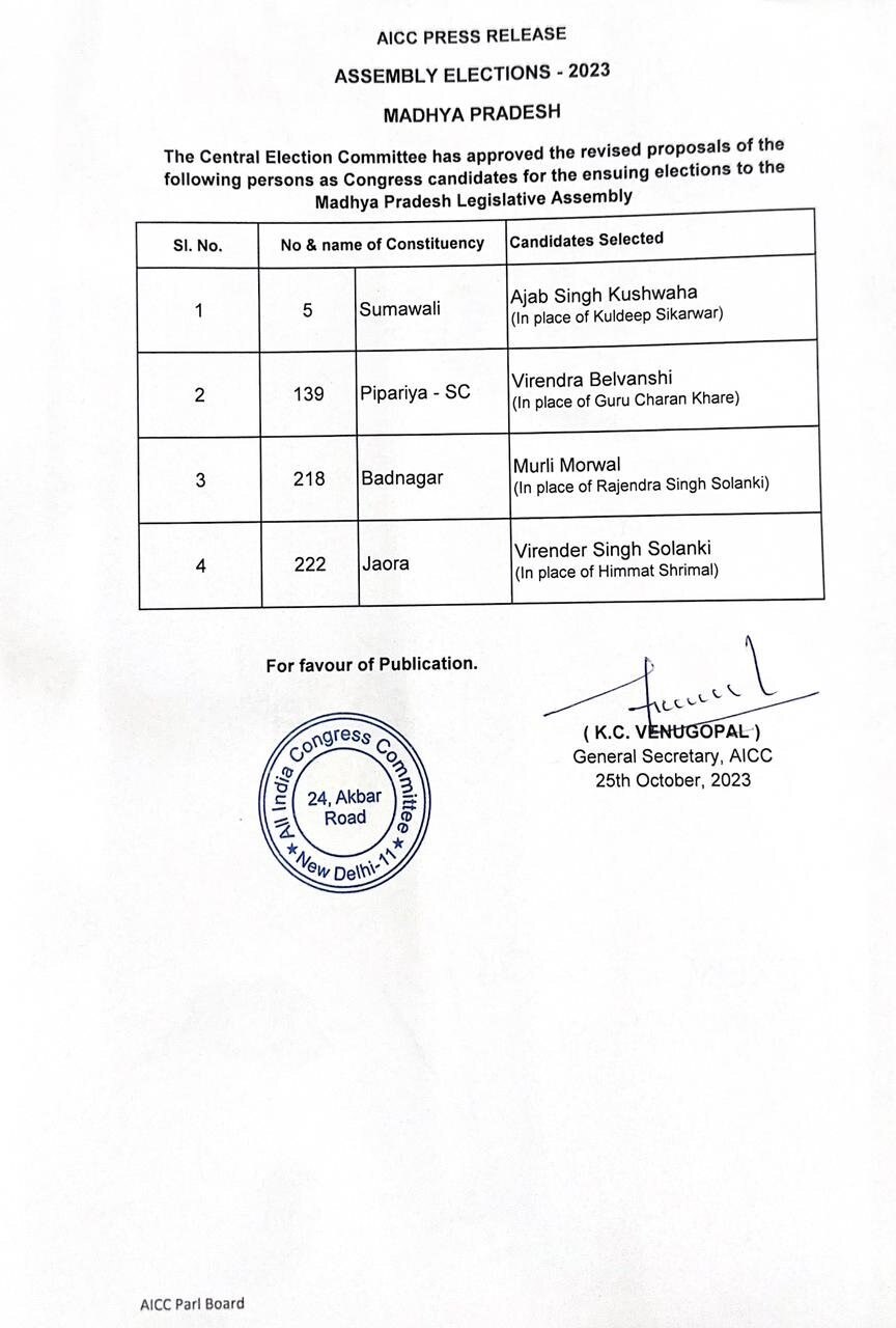 Madhya Pradesh Elections 2023: मध्य प्रदेश में कांग्रेस ने चार सीटों पर उम्मीदवार बदले, यहां देखें पूरी लिस्ट