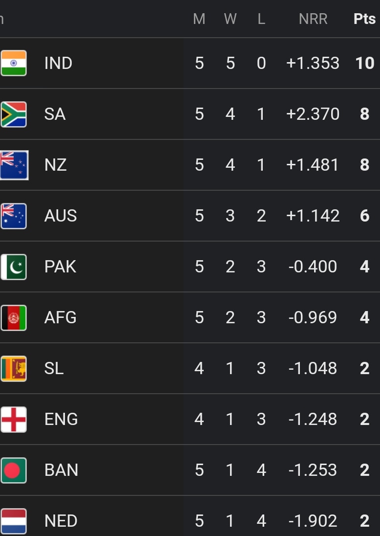 ICC Cricket World Cup Latest Points Table, Highest Run-Scorer And Wicket-Taker Updated List