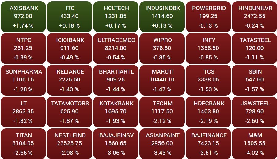 Stock Market Closing: શેર બજારે રોકાણકારોને રાતા પાણીએ રડાવ્યા, સેન્સેક્સ 900 પોઈન્ટ તૂટ્યો