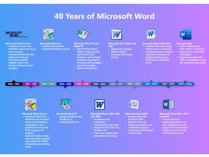 Microsoft Word turns 40!