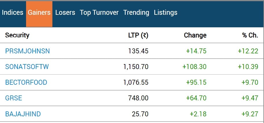 Stock Market Closing: શેર બજારે રોકાણકારોને રાતા પાણીએ રડાવ્યા, સેન્સેક્સ 900 પોઈન્ટ તૂટ્યો