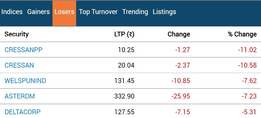 Stock Market Closing: શેર બજારે રોકાણકારોને રાતા પાણીએ રડાવ્યા, સેન્સેક્સ 900 પોઈન્ટ તૂટ્યો