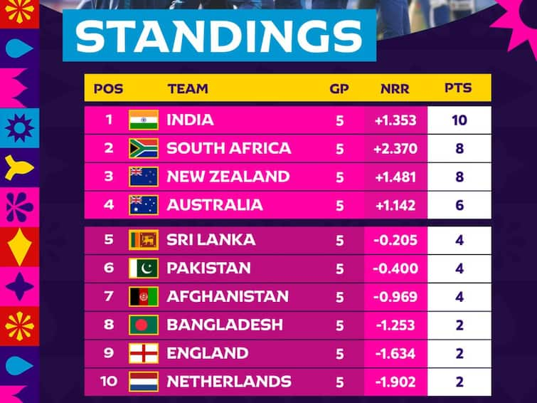 ICC Cricket World Cup Latest Points Table Highest Run Scorer Wicket Taker List After ENG vs SL Match ODI World Cup 2023: టాప్‌ 5లో ఇద్దరు భారత్‌ ఆటగాళ్లే, పాయింట్ల పట్టికలోనూ టాప్‌ మనమే