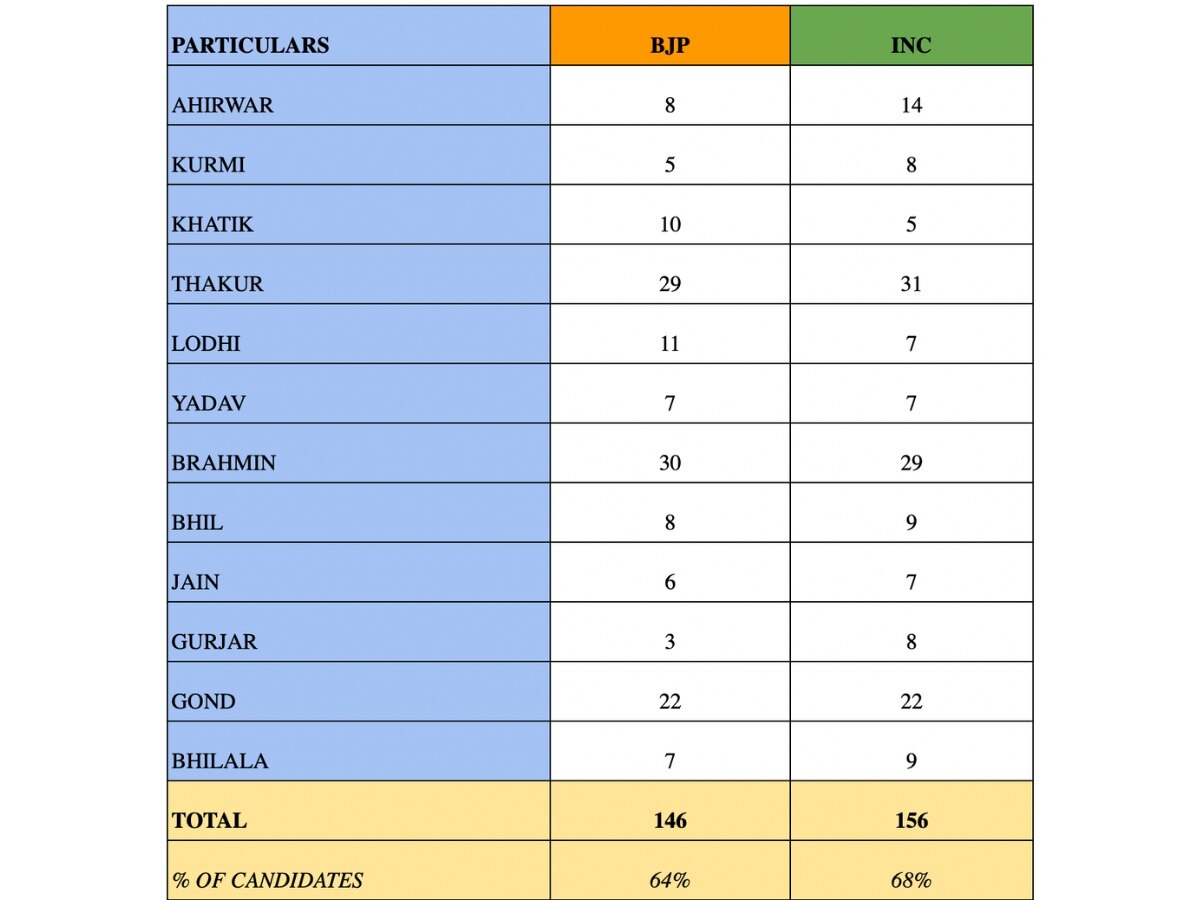 MP Elections: Both BJP And Congress Candidate Lists Miss The Mark On Women, OBC, Muslim Representation